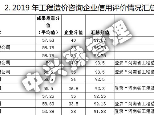 2019河南省工程造價企業(yè)信用評價AAA評分第一名